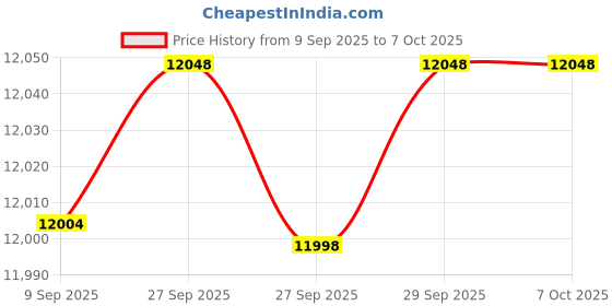 flipkart.com playtastic YP8 Max Drone with Camera Brushless 4.5-inch Screen GPS Return Drone playtastic Price History Graph from 9 Sep 2025 to 7 Oct 2025