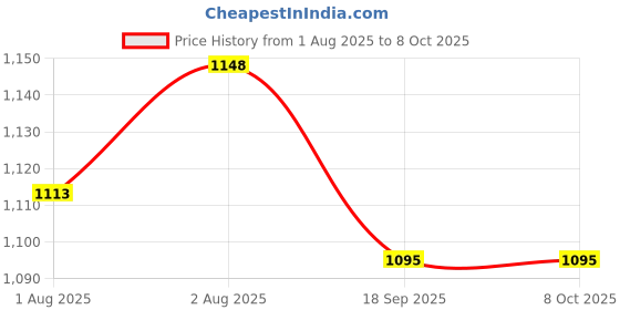 flipkart.com playtex Naturalatchnipple Medium Flow (2-Count) Medium Flow Nipple playtex Price History Graph from 1 Aug 2025 to 7 Oct 2025
