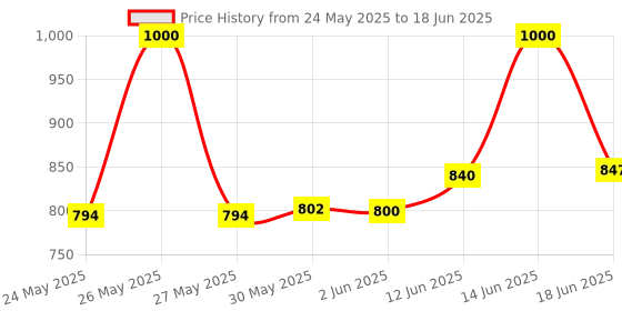 flipkart.com toyland Playtime Combo Bop & Dolphin Shape 3-D Punching Hit Me Bag, Multi Color Inflatable HitMe Toys toyland Price History Graph from 24 May 2025 to 18 Jun 2025