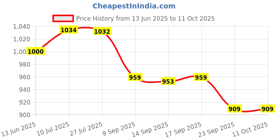 flipkart.com toyland Playtime Combo Dragon & Bop Shape 3-D Punching Hit Me Bag, Multi Color Inflatable HitMe Toys toyland Price History Graph from 13 Jun 2025 to 9 Oct 2025