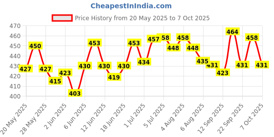 flipkart.com toyland Playtime Dragon Shape 3-D Punching Hit Me Bag, Multi Color (Keep Water in Base) Inflatable HitMe Toys toyland Price History Graph from 20 May 2025 to 7 Oct 2025