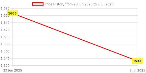 flipkart.com Playtonic Instant Print Digital Camera Capture and Print Photos Instantly Perfect for Kids Included SD Card Instant Camera Price History Graph from 23 Jun 2025 to 8 Jul 2025