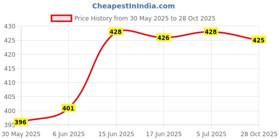 flipkart.com playvista Kid's Guitar with 4-String ,Musical Instrument for Boys & Girls playvista Price History Graph from 30 May 2025 to 28 Oct 2025