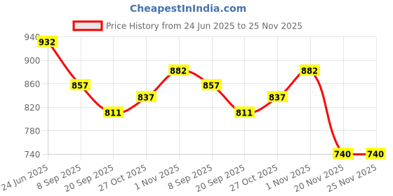 flipkart.com playvista New Spinning Tower Kids Activity,Learning & Unbreakable Best Toy playvista Price History Graph from 24 Jun 2025 to 24 Nov 2025