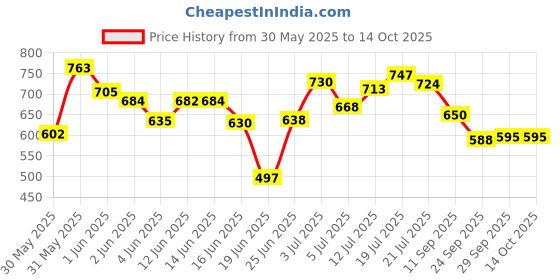 flipkart.com playway chetak Kids 2 in 1 Rider playway chetak Price History Graph from 30 May 2025 to 13 Oct 2025