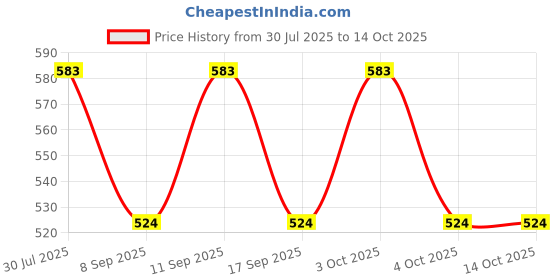 flipkart.com playway Self Design Men Blue Tights playway Price History Graph from 30 Jul 2025 to 14 Oct 2025