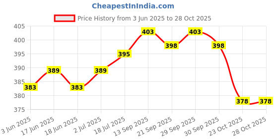 flipkart.com jyc Playy Rubber Basket Ball, Size 5 (Red) Basketball - Size: 5 jyc Price History Graph from 3 Jun 2025 to 27 Oct 2025