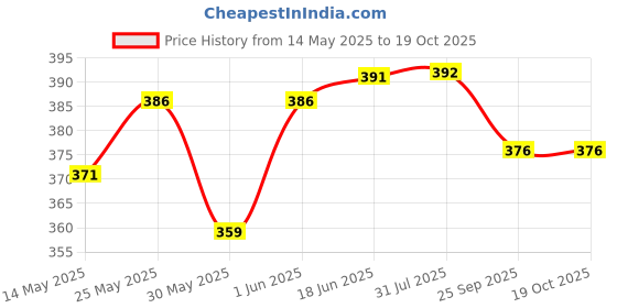 flipkart.com dinetic Playy Rubber Basket Ball, Size 5 (Red) Basketball - Size: 5 dinetic Price History Graph from 14 May 2025 to 17 Oct 2025