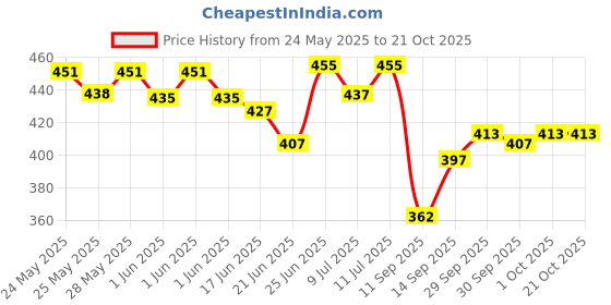 flipkart.com playybags Large 35 L Laptop Backpack PLAYY130 playybags Price History Graph from 24 May 2025 to 20 Oct 2025
