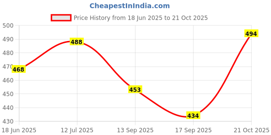 flipkart.com playybags Medium 25 L Laptop Backpack OLSK010-NEW playybags Price History Graph from 18 Jun 2025 to 21 Oct 2025