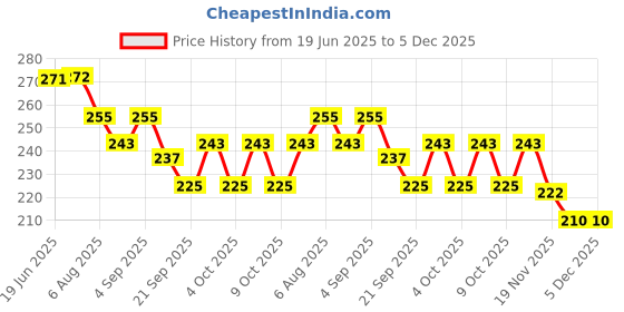 flipkart.com playzdict Combo of Plain or Dotted Ring Rubber Tennikoit Ring playzdict Price History Graph from 19 Jun 2025 to 5 Dec 2025
