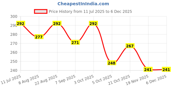 flipkart.com playzdict Plastic 4 m Trampoline Ladder playzdict Price History Graph from 11 Jul 2025 to 4 Dec 2025
