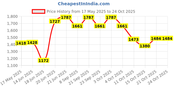 flipkart.com syon PLAZMA Premium Ceramic Wall Mount Wash Basin (18.5 inch x 13 inch) SYON080 Wall Hung Basin syon Price History Graph from 17 May 2025 to 22 Oct 2025