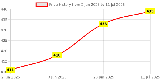 flipkart.com tata agrico PLC001 Combination Snap Ring Plier tata agrico Price History Graph from 2 Jun 2025 to 11 Jul 2025