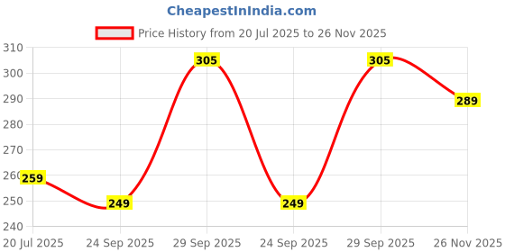flipkart.com tata agrico PLC002 Combination Snap Ring Plier tata agrico Price History Graph from 20 Jul 2025 to 26 Nov 2025