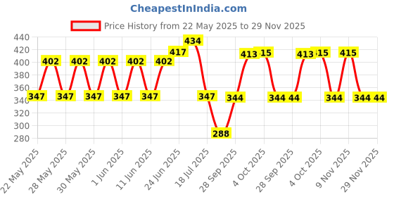 flipkart.com tata agrico PLC004 Lineman Plier tata agrico Price History Graph from 22 May 2025 to 29 Nov 2025