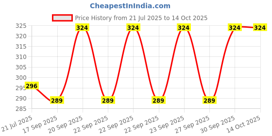 flipkart.com tata agrico PLC006 Combination Snap Ring Plier tata agrico Price History Graph from 21 Jul 2025 to 13 Oct 2025