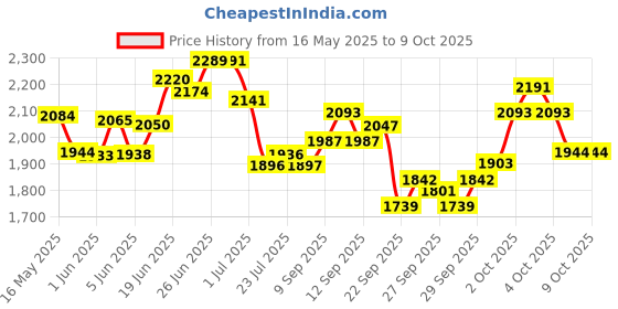 flipkart.com palco PLC105 15 W AV Power Amplifier palco Price History Graph from 16 May 2025 to 9 Oct 2025