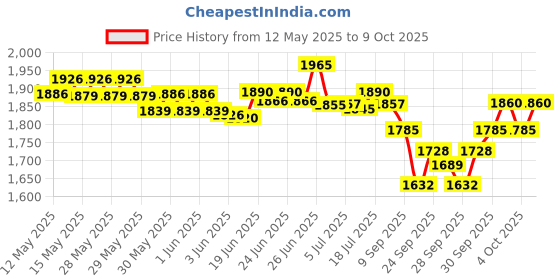 flipkart.com palco plc2222 10 W AV Power Amplifier palco Price History Graph from 12 May 2025 to 9 Oct 2025