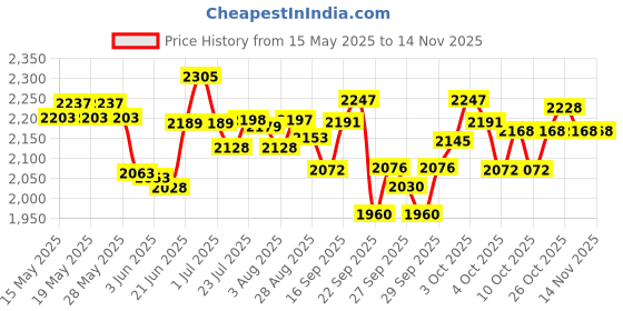 flipkart.com palco plc3333 Double Speaker 25 W AV Power Amplifier palco Price History Graph from 15 May 2025 to 13 Nov 2025