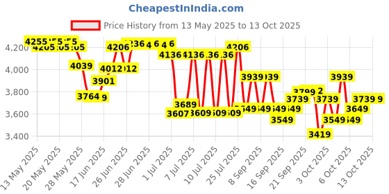 flipkart.com palco PLC40 40 W AV Power Amplifier palco Price History Graph from 13 May 2025 to 13 Oct 2025