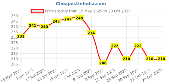 flipkart.com shop comfort Pleasant Car Freshener Diffuser shop comfort Price History Graph from 15 May 2025 to 28 Oct 2025
