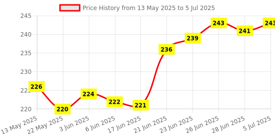 flipkart.com shop comfort Pleasant Car Freshener Diffuser shop comfort Price History Graph from 13 May 2025 to 5 Jul 2025