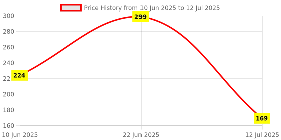 flipkart.com fragrance & fashion Pleasant Car Freshener Diffuser fragrance & fashion Price History Graph from 10 Jun 2025 to 12 Jul 2025