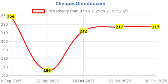 flipkart.com shop comfort Pleasant Car Freshener Diffuser shop comfort Price History Graph from 9 Sep 2025 to 28 Oct 2025