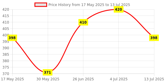 flipkart.com cce Pleasant Diffuser cce Price History Graph from 17 May 2025 to 13 Jul 2025