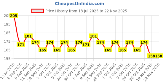 flipkart.com kindly his Pleaser Topical Spray (20Gm) With Pack of 3 UltraThin Condoms Lubricant kindly his Price History Graph from 13 Jul 2025 to 22 Nov 2025