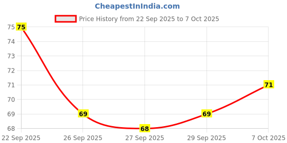 flipkart.com pleasing forest Led Water Sensor Diyas with Water Sensing | Led Candles Candle pleasing forest Price History Graph from 22 Sep 2025 to 7 Oct 2025