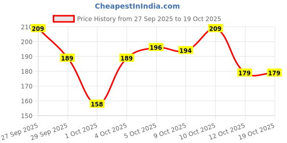 flipkart.com pleasing forest Pack of 10 Rangoli Powder pleasing forest Price History Graph from 27 Sep 2025 to 18 Oct 2025