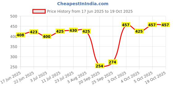 flipkart.com pleasing forest Traditional Banana Leaf Melamine Plat Round Shape for Dinner PLATE 11 INCH Dinner Plate pleasing forest Price History Graph from 17 Jun 2025 to 17 Oct 2025