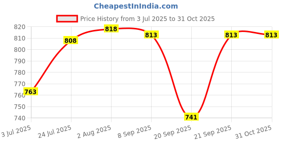 flipkart.com ossum Pleasur Body Mist Body Mist-For Women ossum Price History Graph from 3 Jul 2025 to 31 Oct 2025