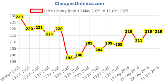 flipkart.com ossum (Pleasure) - 115ml - PL-01 Body Mist-For Women ossum Price History Graph from 19 May 2025 to 11 Oct 2025