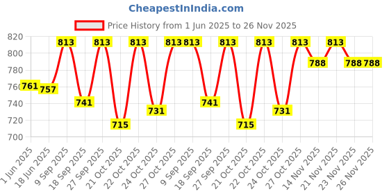 flipkart.com ossum Pleasure BODY MIST 190ML*3pc P3 Body Mist-For Women ossum Price History Graph from 1 Jun 2025 to 26 Nov 2025