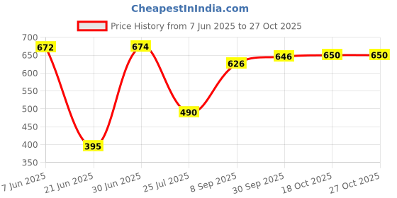 flipkart.com highseas Pleasure Home Essentials Hot Food Warmer Thermoware Casserole (2500ML) Serve Casserole highseas Price History Graph from 7 Jun 2025 to 27 Oct 2025