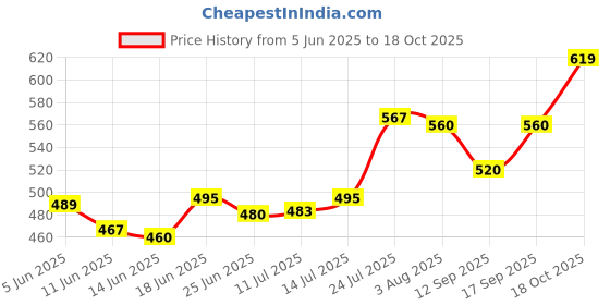 flipkart.com mithali Pleasure HotPot,chapati box/chapati case Casserole Thermoware Casserole(2500) Serve Casserole mithali Price History Graph from 5 Jun 2025 to 18 Oct 2025