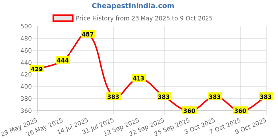flipkart.com durex Pleasure Packs (Extra Dots 10s, Extra Ribbed 10s) Condom durex Price History Graph from 23 May 2025 to 9 Oct 2025