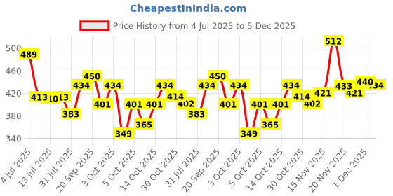 flipkart.com durex Pleasure Packs (Extra Time 10s, Extra Ribbed 10s) Condom durex Price History Graph from 4 Jul 2025 to 1 Dec 2025