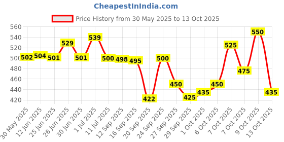 flipkart.com ossum PLEASURE PERFUME EACH 115ML Pack 2 Body Mist-For Women ossum Price History Graph from 30 May 2025 to 13 Oct 2025