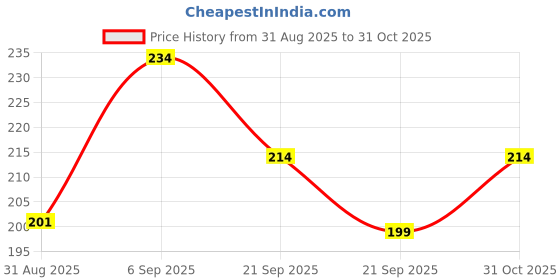 flipkart.com ossum Pleasure Perfume mist Body Mist - For Women ossum Price History Graph from 31 Aug 2025 to 31 Oct 2025