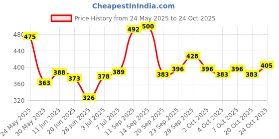 flipkart.com hvnly Pleasure Premium Long Lasting Floral, Fruity and Vibrant Perfume for Women, 30ml Eau de Parfum-30 ml hvnly Price History Graph from 24 May 2025 to 24 Oct 2025