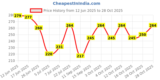 flipkart.com ksheeri Pleasure Scooter/Scooty Removable & Washable PU Leather Waterproof Seat Cover Single Bike Seat Cover For Hero Pleasure, Pleasure Plus ksheeri Price History Graph from 12 Jun 2025 to 28 Oct 2025