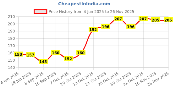 flipkart.com kamasutra Pleasure Series Condoms for Men, LongLast Condoms, Contains Active Ingredient for Climax Delay, Dotted Texture, 20 Premium Condoms Condom kamasutra Price History Graph from 4 Jun 2025 to 26 Nov 2025
