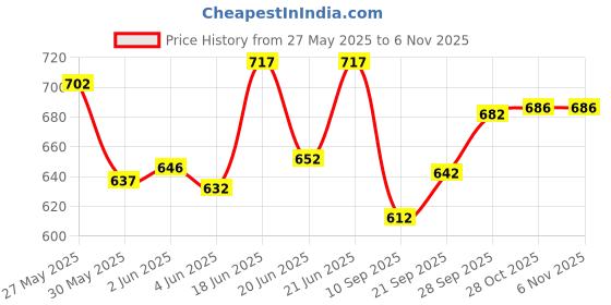 flipkart.com nexo Pleasure Stainless Steel Casserole Hot-Pot with Plastic Cover (5500 ml) Cook and Serve Casserole nexo Price History Graph from 27 May 2025 to 3 Nov 2025
