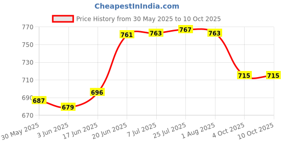 flipkart.com csm ro membrane Pleated Wire Connector csm ro membrane Price History Graph from 30 May 2025 to 7 Oct 2025