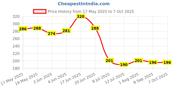 flipkart.com ampereus Pleated Wire Connector ampereus Price History Graph from 17 May 2025 to 7 Oct 2025
