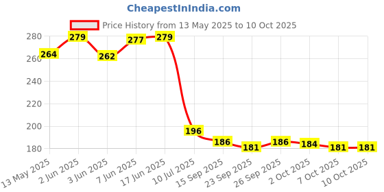 flipkart.com spiry Pleated Wire Connector spiry Price History Graph from 13 May 2025 to 10 Oct 2025